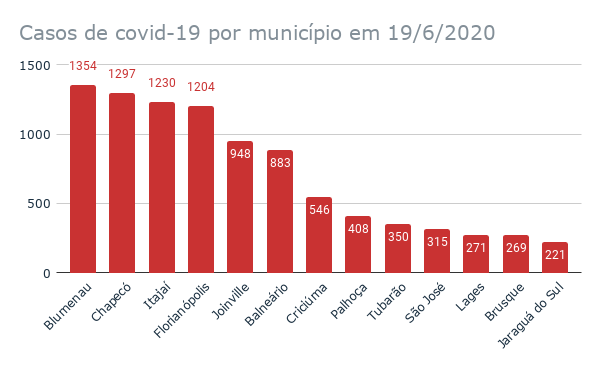 covid-19 municipio